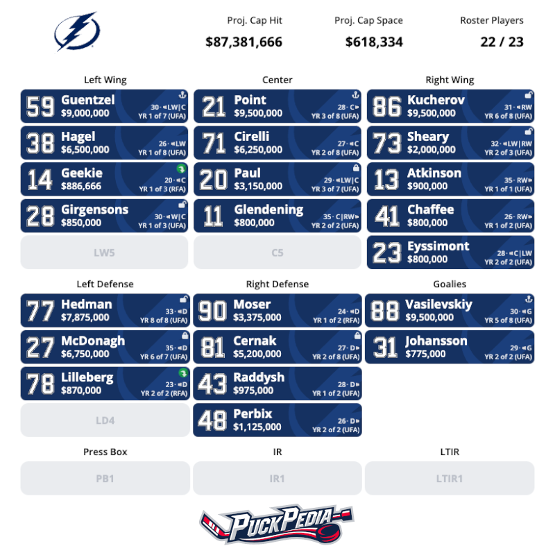 PuckPedia's tweet photo. The #GoBolts season opening roster is expected to have $618K Projected Cap Space with 22 active players (13F/7D/2G). 

With no roster moves, this can fit $2.8M additional annual cap hit @ deadline

They do not have any dead cap hit.

https://t.co/7bn0rQvrHS