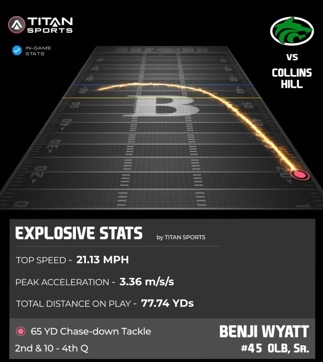 Benji_wyatt02's tweet image. Last friday I reached a top speed of 21.1 mph saving a touchdown late in the 4th!