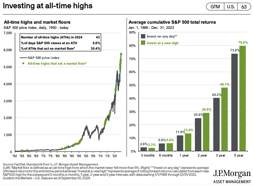 MebFaber's tweet photo. Here are a couple of fun charts from the always great @JPMorganAM guide to the markets...

All time highs are bullish https://t.co/Q1vfgEmqOD