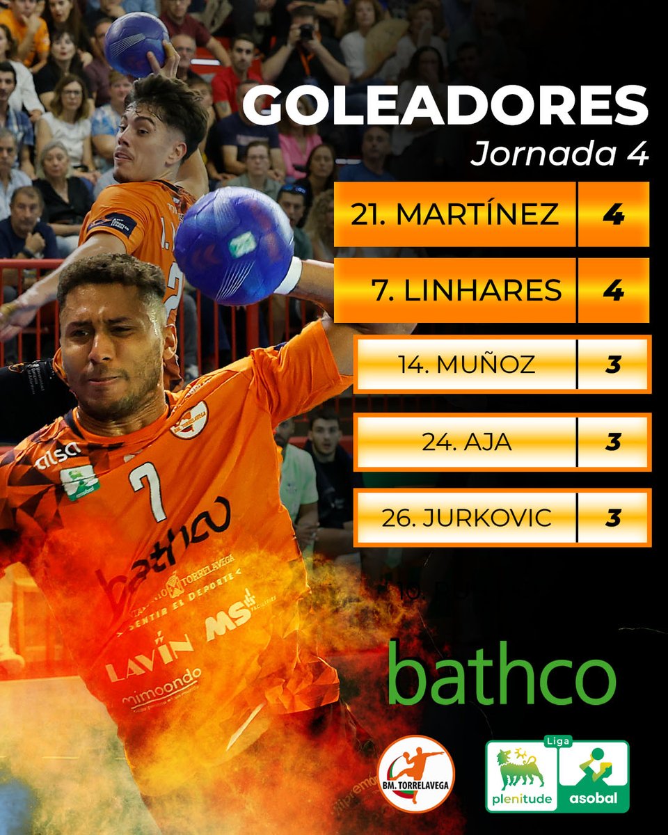 💪 Dos jugones con 4 goles cada uno para empezar el mes de octubre

🤩 La jornada 4 de <a href="/ASOBAL/">ASOBAL</a> nos deja a <a href="/isimartinez21/">Isi Martínez</a> y <a href="/gui_linhares177/">Guilherme Linhares</a> como máximos anotadores del partido