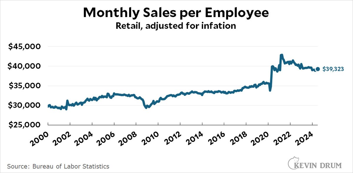 Retail productivity is up 32% since 2000 jabberwocking.com/retail-product…
