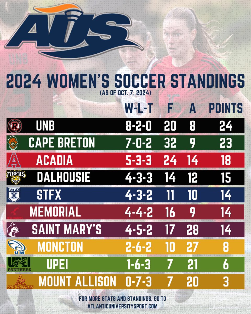 It's Monday, so let's check out our up-to-date AUS standings in football, soccer and rugby!