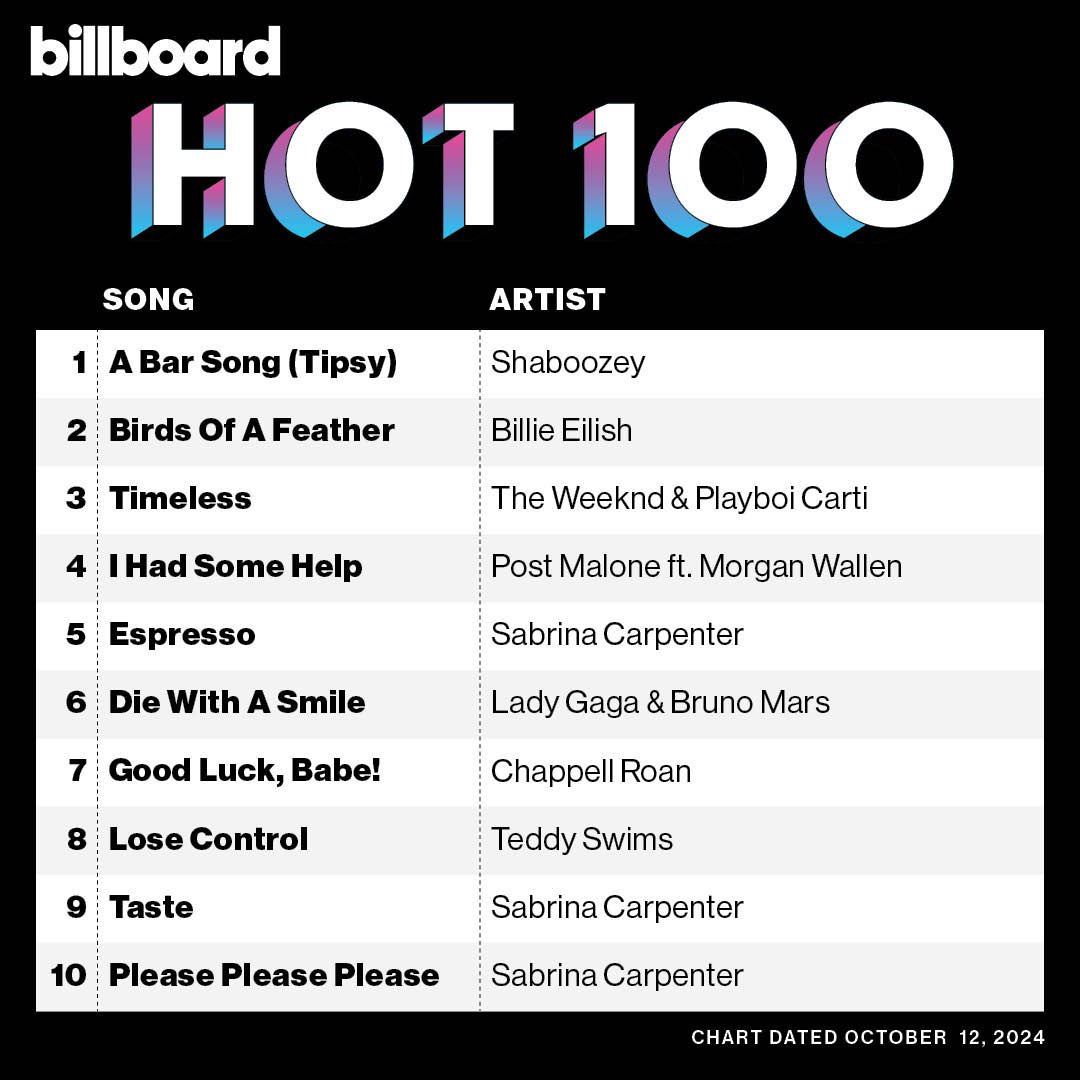 BillieSpotify_'s tweet photo. Billie Eilish's "BIRDS OF A FEATHER" reaches a new peak of #2 on the Billboard Hot 100.

— It’s the highest peak for a song from "HIT ME HARD AND SOFT". 💙 https://t.co/LwJbWjkmN4