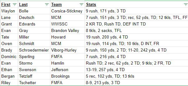 Big-time performers from last week in football. Let me know the other gamechangers from HS Football #sdpreps