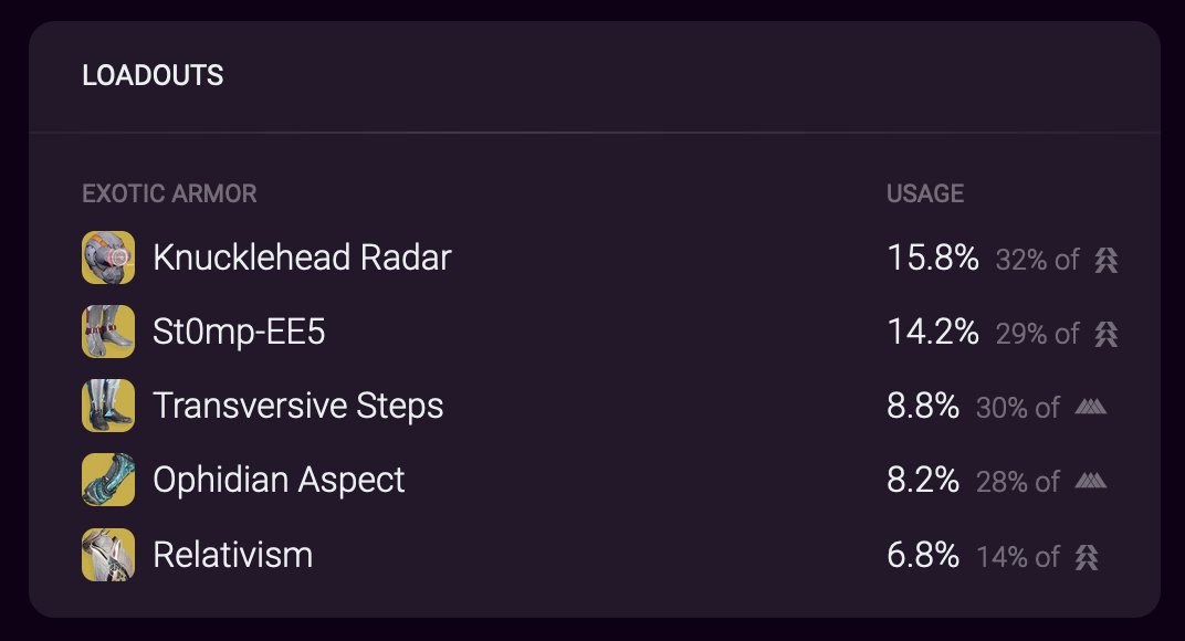 Trials Report (@trialsreport) on Twitter photo Knucklehead Radar is the most popular Hunter Exotic Armor this Trials week so far.
It would be the 2nd time in the 75 weeks that we've been tracking this that St0mp-EE5 miss out on that title. The other exception was Young Ahamkara's Spine in week 136 (May 2023). Knucklehead Radar is the most popular Hunter Exotic Armor this Trials week so far.
It would be the 2nd time in the 75 weeks that we've been tracking this that St0mp-EE5 miss out on that title. The other exception was Young Ahamkara's Spine in week 136 (May 2023).
