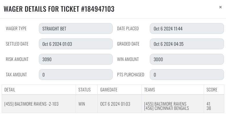 sharp_analysis's tweet image. 10/6 #SharpRecap

#NFL 
💰[3] BAL Ravens -2
💰[2] ARI Cardinals +7 +107
💰[1] NYG Giants +7
❌[1] IND Colts / JAC Jaguars Under 45 -103

+5.11 units
#GetSharp