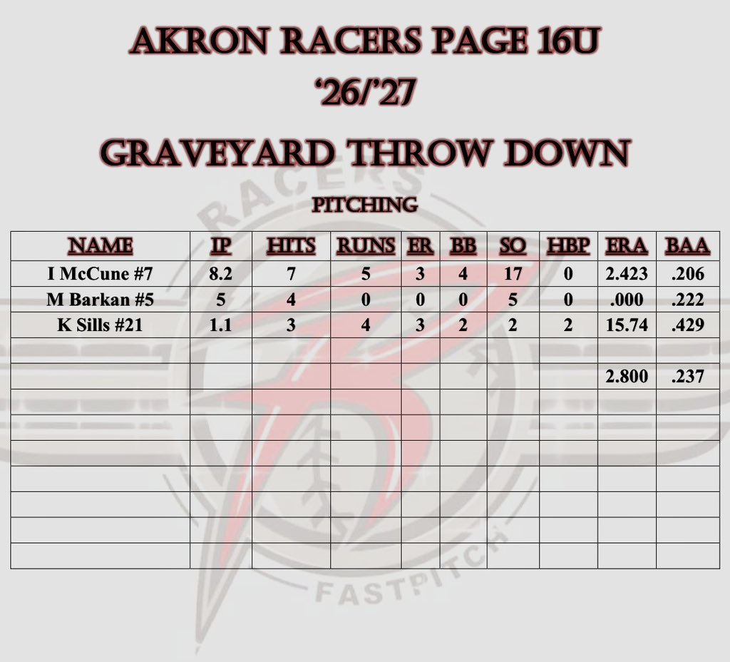 Some stats from this past weekend!