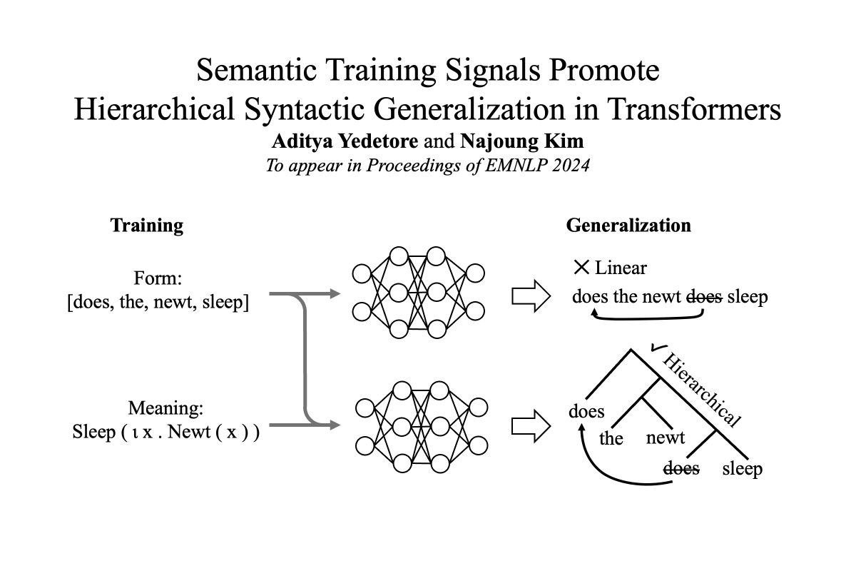 NEW PAPER! We (<a href="/najoungkim/">Najoung Kim 🫠</a>  and I) find that training on mapping from form to meaning leads to improved hierarchical generalization.