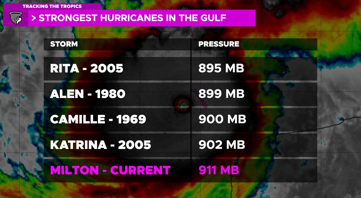 PettusWX's tweet image. If Milton continues in its extreme intensification, then this storm could very well pass Hurricane Katrina and could be 4th strongest storm recorded in the gulf. It is currently the 5th strongest storm recorded in the gulf with a pressure of 911 millibars. At this point we can…