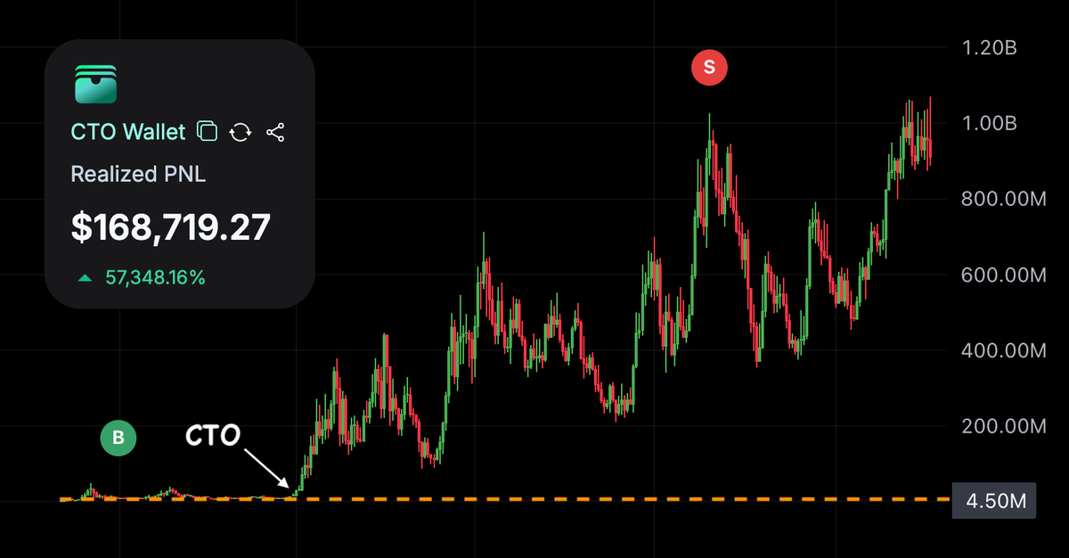 You don’t need to be a genius to make a fortune on meme coins.

I made 220x on $POPCAT by spotting its upcoming CTO.

Very few people know how to track CTO activity, and no one talks about it publicly.

Insiders will hate me for revealing their CTO hunting methods👇🧵