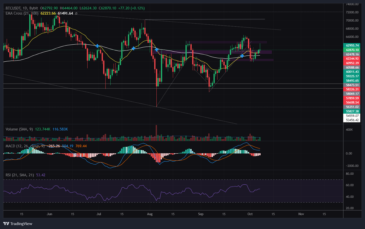 NeoInvestment's tweet photo. #Bitcoin en el grafico diario fuerte resistencia, seguimos en la macro estructura de retroceso expansivo en el semanal, veremos si hoy cerramos con la vela de rechazo que se esta formando #Criptomonedas semana interesante para el #criptomercado https://t.co/rCFBESkg9L