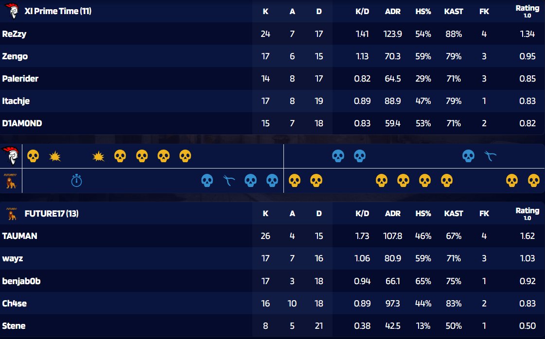 Nikolai Vester (@zengocs) on Twitter photo 13-5 imod <a href="/EsportPrestige_/">Prestige Esport</a> Cheetah ggs
11-13 imod <a href="/FUTURE17_/">FUTURE17</a> ggs
5-2 i power :D
wp tjeam
@_Palerider_
<a href="/D1AM0NDCS/">@D1AM0NDCS</a>
<a href="/Itachje/">Jeppe Vesterløkke</a>
<a href="/ReZzyCSGO/">ReZzy</a> 13-5 imod <a href="/EsportPrestige_/">Prestige Esport</a> Cheetah ggs
11-13 imod <a href="/FUTURE17_/">FUTURE17</a> ggs
5-2 i power :D
wp tjeam
@_Palerider_
<a href="/D1AM0NDCS/">@D1AM0NDCS</a>
<a href="/Itachje/">Jeppe Vesterløkke</a>
<a href="/ReZzyCSGO/">ReZzy</a>