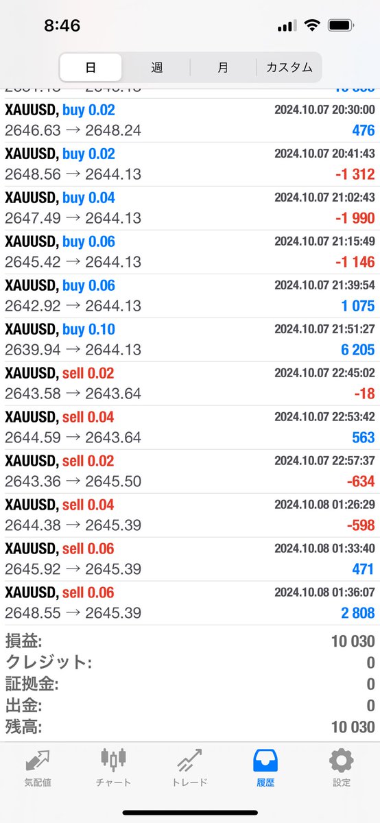 mayumi_kirakira's tweet image. 昨日のTSUBASA🪽ちゃんの利益だよ💎

＋10,030円

夜に急に相場動いたよね？
その時に一気に利益増えたみたい🎀

#ATLAS_V2 #如月飛鳥 #TSUBASA #FX自動売買