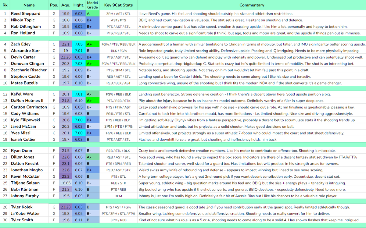 NBA Dynasty Prospects 🏀 tweet media