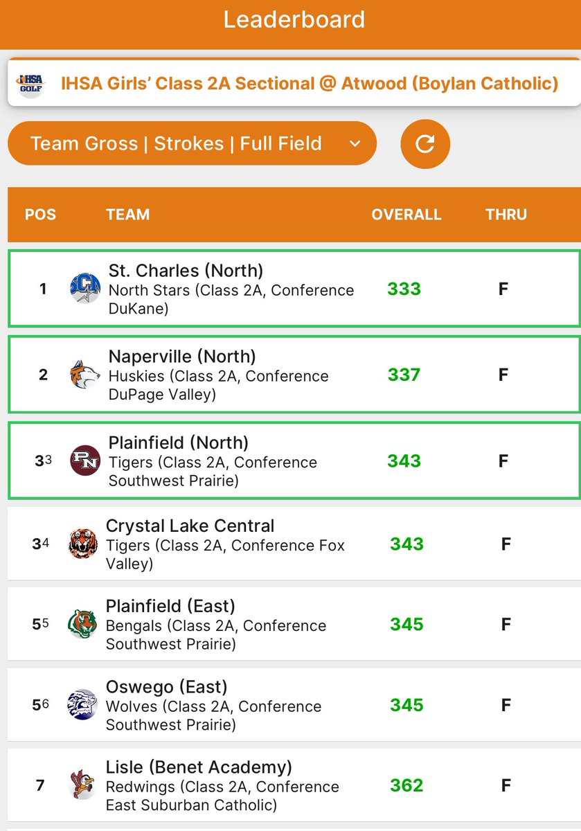 Not our day today, but proud of the girls on a very successful season! Congrats to the teams and individuals advancing downstate.