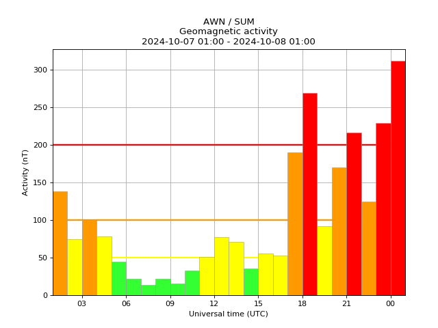 AuroraWatch UK tweet media