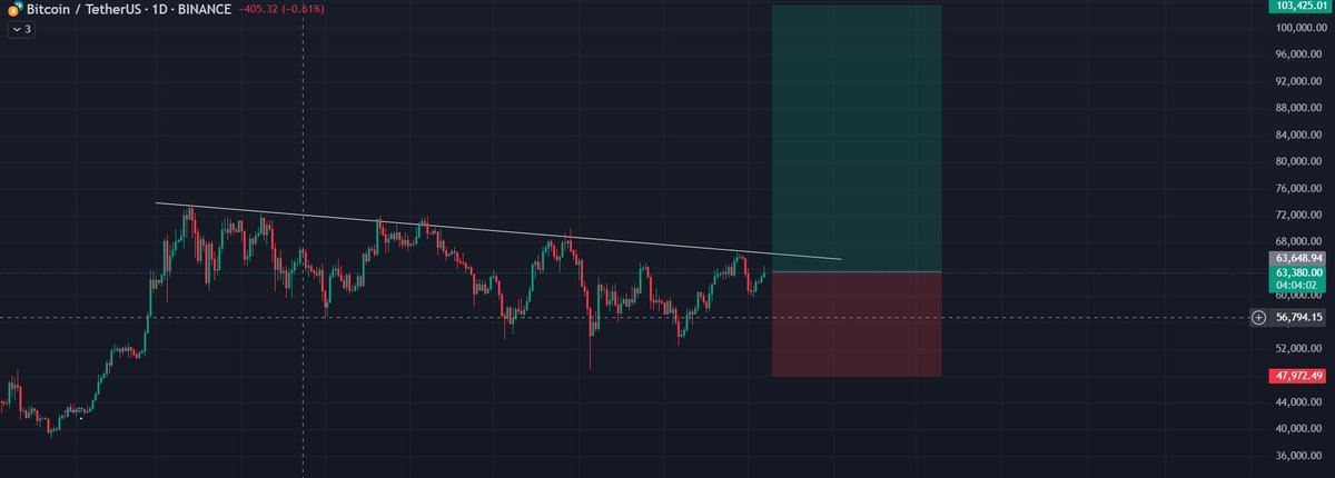 CryptoHust1ers's tweet photo. Wait for $BTC breakout and then $100k https://t.co/EHbFEunGM9