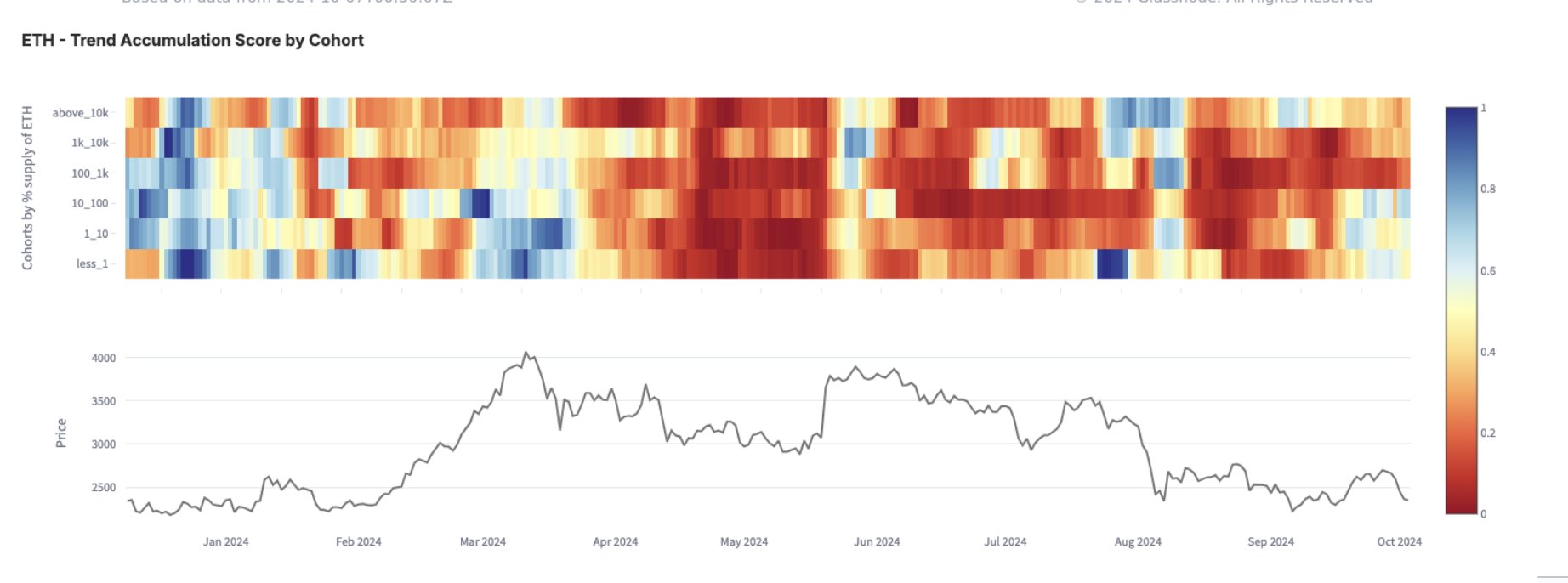 Bitcoin Accumulation Trend Score