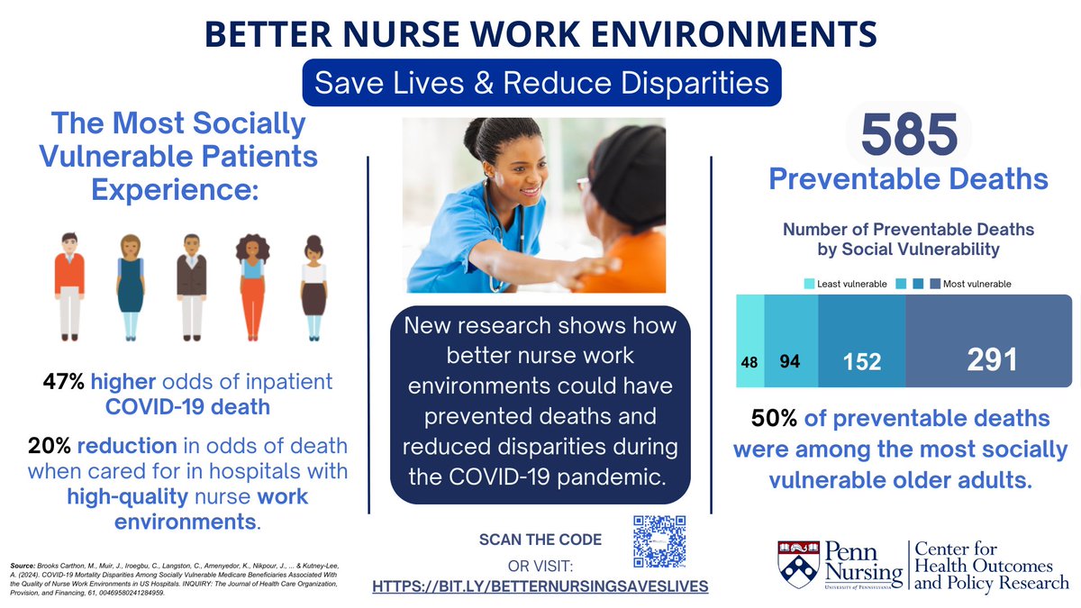 Center for Health Outcomes and Policy Research (@penn_chopr) on Twitter photo NEW STUDY: 585 #COVID19 deaths could have been prevented with better nurse work environments! Better nurse work environments save lives and reduce disparities: bit.ly/BetterNursingS…
#Nurses4All #NurseStaffing #NurseBurnout
<a href="/PennNursing/">Penn Nursing</a> <a href="/PennLDI/">Penn LDI</a> <a href="/ANANursingWorld/">American Nurses Association</a> <a href="/AAN_Nursing/">American Academy of Nursing</a> NEW STUDY: 585 #COVID19 deaths could have been prevented with better nurse work environments! Better nurse work environments save lives and reduce disparities: bit.ly/BetterNursingS…
#Nurses4All #NurseStaffing #NurseBurnout
<a href="/PennNursing/">Penn Nursing</a> <a href="/PennLDI/">Penn LDI</a> <a href="/ANANursingWorld/">American Nurses Association</a> <a href="/AAN_Nursing/">American Academy of Nursing</a>