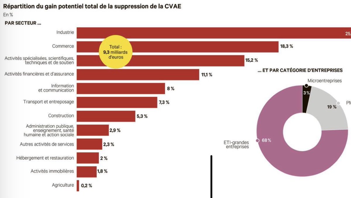Si la cause de l’industrie était réellement, sincèrement, objectivement prise en compte, le problème des #ImpotsProduction et des charges sur les salaires des techniciens et ingénieurs aurait été réglé depuis longtemps…
