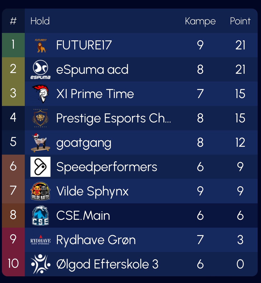 3/3 SEJRE!🔥

Vi river 3 nemme sejre og går på efterårsferie på en 1. plads! 🥇

<a href="/GustavStene/">Gustav Stene</a> bestilte afbudsrejse undervejs, som vi selvfølgelig betalte, og måtte smutte i 3 kamp😂 God tur, du har fortjent det!❤️

Vi ses efter ferien!🥳🤠