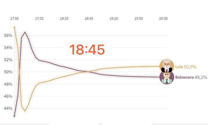 PatriotaWil's tweet photo. Boulos ultrapassa Marçal às 18:45; Dilma ultrapassa Aecio às 18:45; Lula ultrapassa Bolsonaro às 18:45.

Tudo "coincidênssias". https://t.co/N4ym5VYDCs
