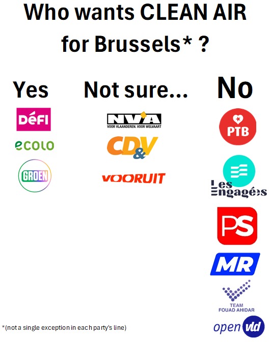 We tried to stay out of politics field. But seen next Sunday milestone, it's time for a bit of name and shame.
Last Friday, our representative showed how much they care about Brussels poeple's health. This sunday you will be expressing your views by voting too. Keep it in mind.