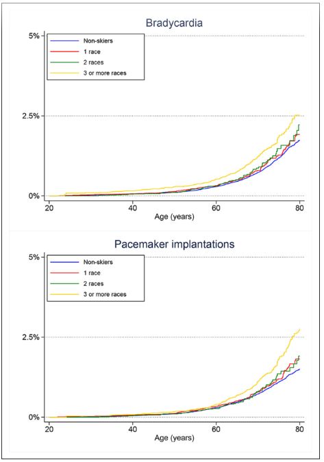 Circulation (@circaha) on Twitter photo Bradycardia and Pacemakers In Cross-Country Skiers @UU_University <a href="/CardioKasper/">Kasper Andersen</a> <a href="/drsundstrom/">Johan Sundström</a> ahajournals.org/doi/full/10.11… Bradycardia and Pacemakers In Cross-Country Skiers @UU_University <a href="/CardioKasper/">Kasper Andersen</a> <a href="/drsundstrom/">Johan Sundström</a> ahajournals.org/doi/full/10.11…
