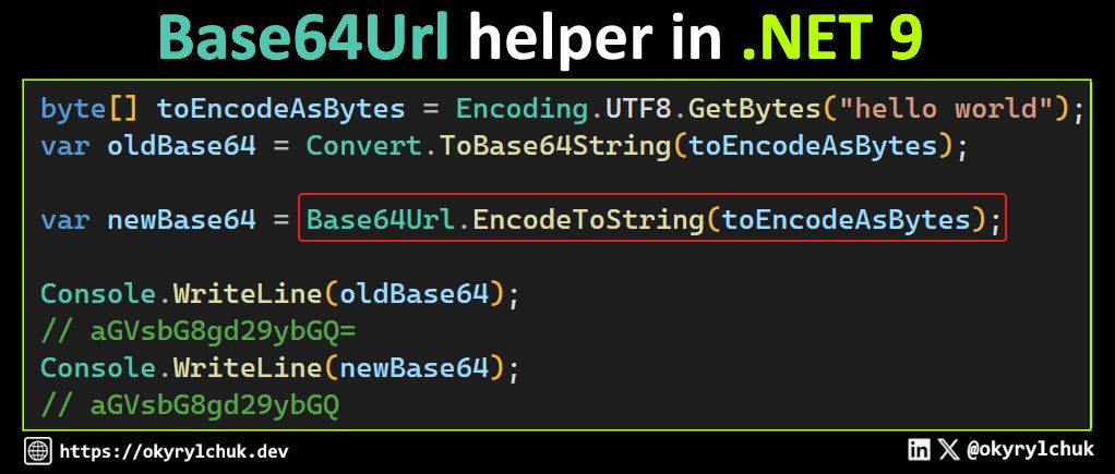 okyrylchuk's tweet image. .NET 9 introduces a new Base64Url type.
The existing Convert.ToBase64String method can produce a string with '/', '+', or '=' characters. They are not safe for URLs because they have special meanings in URLs.
The Base64Url helper produces the string without these characters.