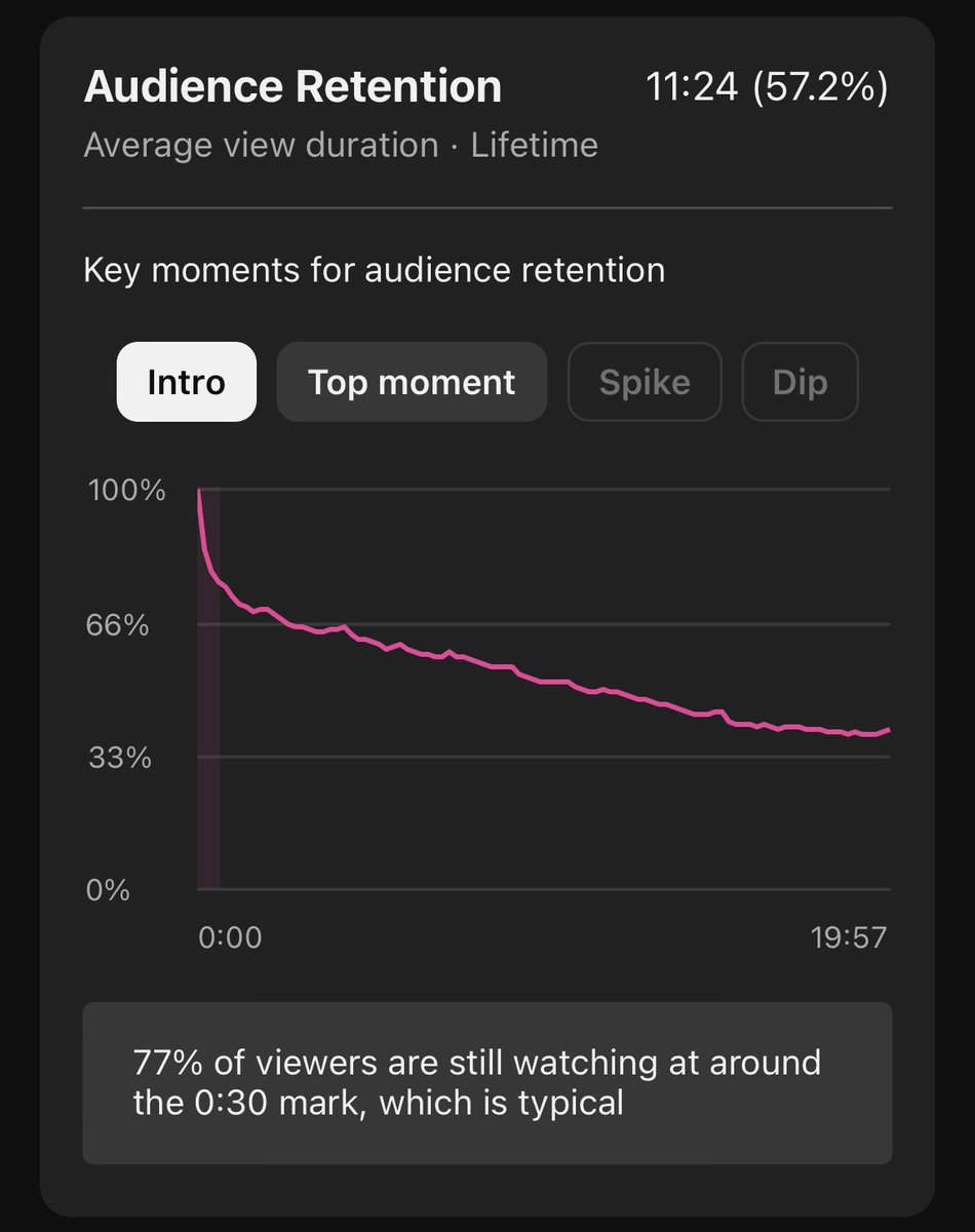 SacredBricks's tweet image. retention on 20 minute video after almost a week of being up

still innovating on the video style so it’s gonna get even better 😈
