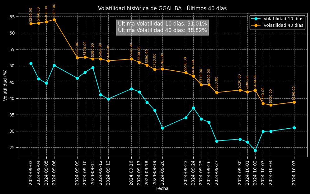 MDFinanzas's tweet photo. GALICIA 07-10-2024           
- Bandas de Mancuso            
- Volatilidad Histórica de 40 y 10 ruedas           
$GGAL #GGAL #PlanillerosArgy
@IAMC_Oficial https://t.co/VQZFrymq2m