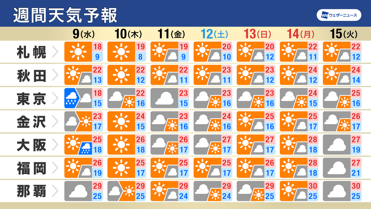 wni_jp's tweet photo. 【週間天気】この先1週間のポイント
・三連休にかけて晴れるところが多い
・関東はすっきりしない天気
・ようやく秋らしい気温に
▼詳しくはこちら
https://t.co/w6xPUs0ViX https://t.co/AjLGdapEP2
