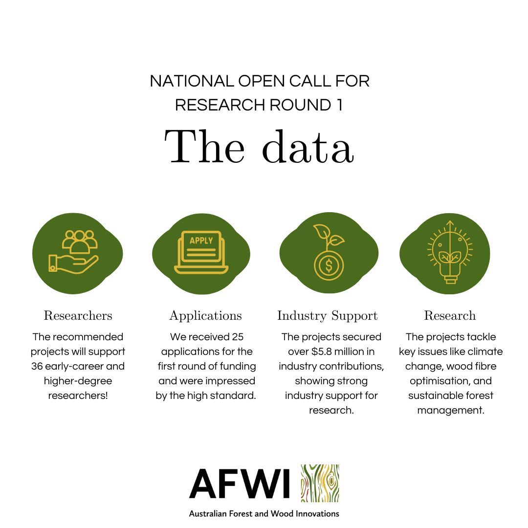 _AFWI's tweet image. Let&apos;s delve into the data behind Round 1 of our National Open Call for Research.  👇 

You can find out more about the projects here: buff.ly/4exyKD8