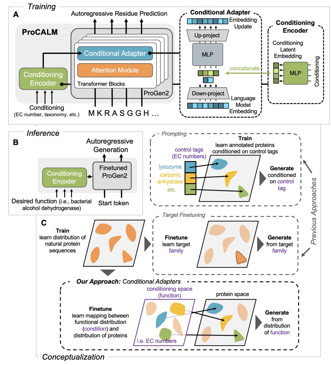 Kevin K. Yang 楊凱筌 (@kevinkaichuang) on Twitter photo Finetuned protein language models for conditional generation of enzymes with desired functions and taxonomies.
<a href="/jsunn_y/">Jason Yang</a> <a href="/AadyotB/">Aadyot Bhatnagar</a> <a href="/jeffruffolo/">Jeff Ruffolo</a> <a href="/thisismadani/">Ali Madani</a> Finetuned protein language models for conditional generation of enzymes with desired functions and taxonomies.
<a href="/jsunn_y/">Jason Yang</a> <a href="/AadyotB/">Aadyot Bhatnagar</a> <a href="/jeffruffolo/">Jeff Ruffolo</a> <a href="/thisismadani/">Ali Madani</a>
