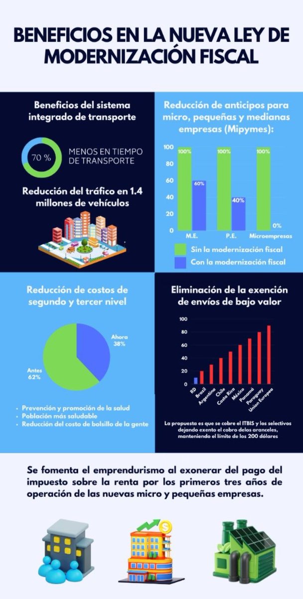 joaquinpimente7's tweet photo. Grandes pasos para Grandes Cambios, SE HACEN NECESARIOS!! #pactoideal #ReformaqueTransforma @luisabinader @SanzLovaton https://t.co/lS0Zywtgiu