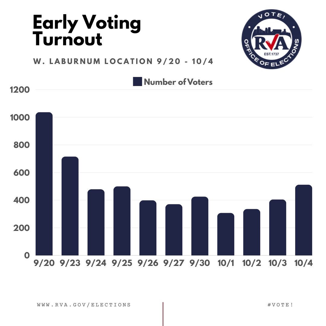 RVA_Votes's tweet photo. Here is a graph of the daily number of voters who have been coming in to vote early! ⤵️

#RVAvotes #VoteEarly https://t.co/z9cwQ9aAlH