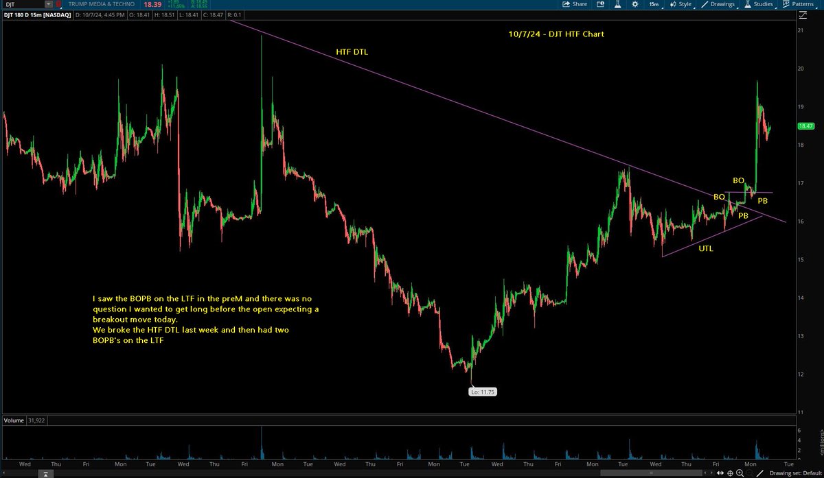 Switterman's tweet photo. $DJT - ready for the BO move today since the preM, I was anticipating the move today since 10/4/24 (long)

#TrendlineBreakLongSetupsWork
#BOPBLongSetupsWork https://t.co/h5OnLXBPwi