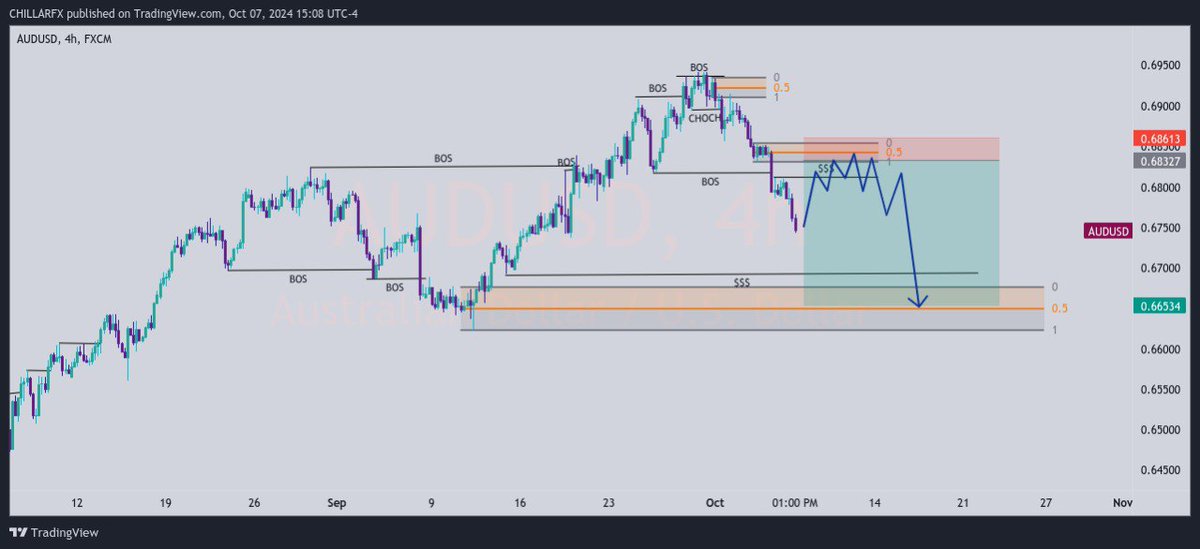 Chillar_Trading's tweet photo. #AUDUSD. Bearish Narrative 

#forexsignals 
#forexmarket https://t.co/LlKnY9GEVw
