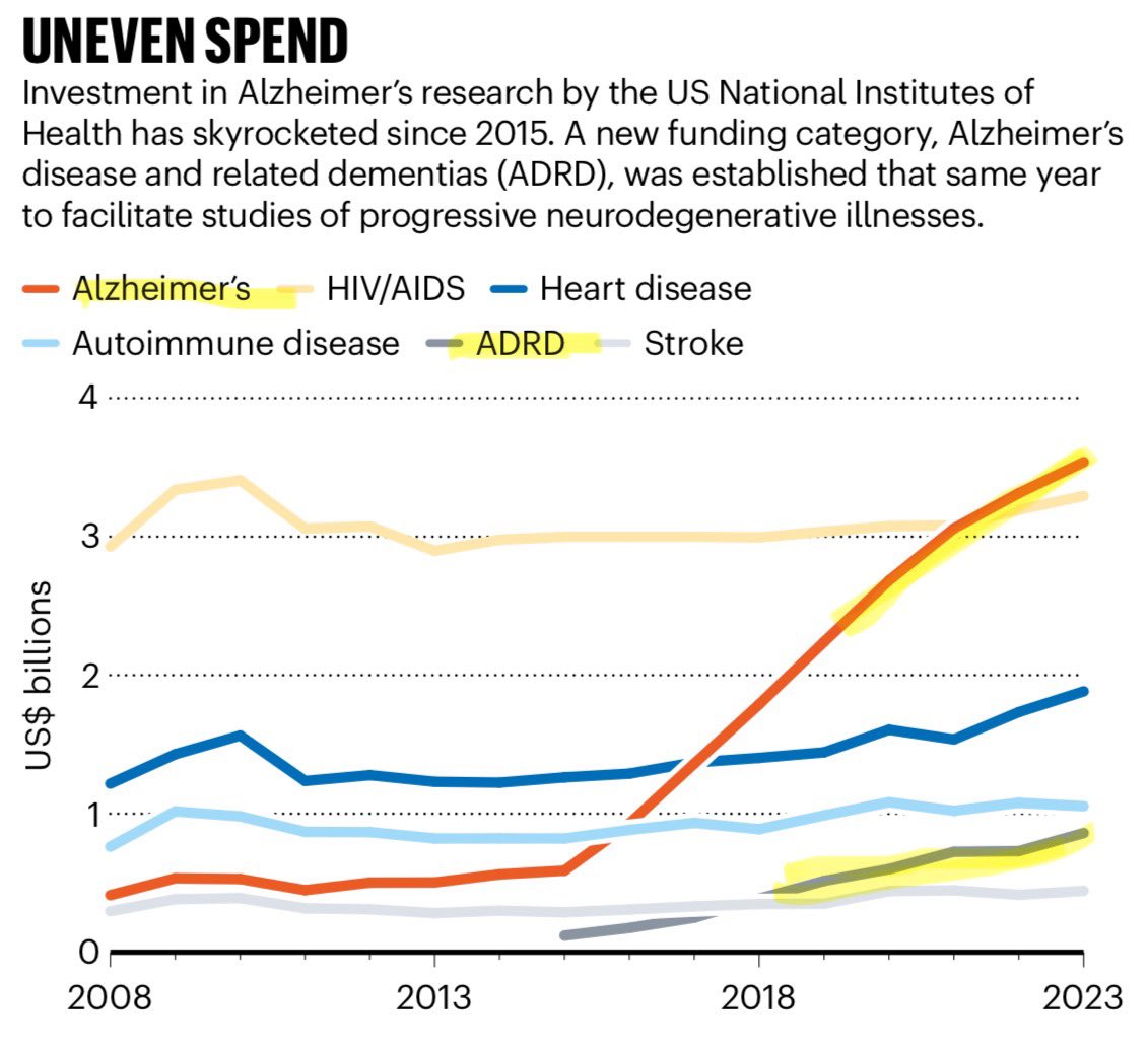 WesElyMD (@weselymd) on Twitter photo Long Covid Research 💰💰
In our <a href="/NatureIndex/">Nature Index</a> piece, <a href="/MichaelPelusoMD/">Michael Peluso, MD</a> & I expound on different funding avenues for #brainfog…and the dire need for science + answers.
Thx to <a href="/BecCrew/">Bec Crew is not here</a> for her wisdom & insight as editor.
Read here:
go.nature.com/3NgBcC4 Long Covid Research 💰💰
In our <a href="/NatureIndex/">Nature Index</a> piece, <a href="/MichaelPelusoMD/">Michael Peluso, MD</a> & I expound on different funding avenues for #brainfog…and the dire need for science + answers.
Thx to <a href="/BecCrew/">Bec Crew is not here</a> for her wisdom & insight as editor.
Read here:
go.nature.com/3NgBcC4
