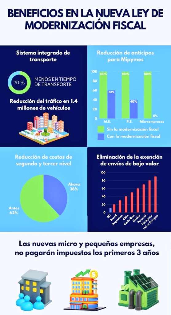 DarioAlexander1's tweet image. Beneficios Reforma de Modernización Fiscal. Nueva era de las finanzas gubernamentales. Simplicando el Estado y el Sistema Tributario 🔥
#ReformaqueTransforma