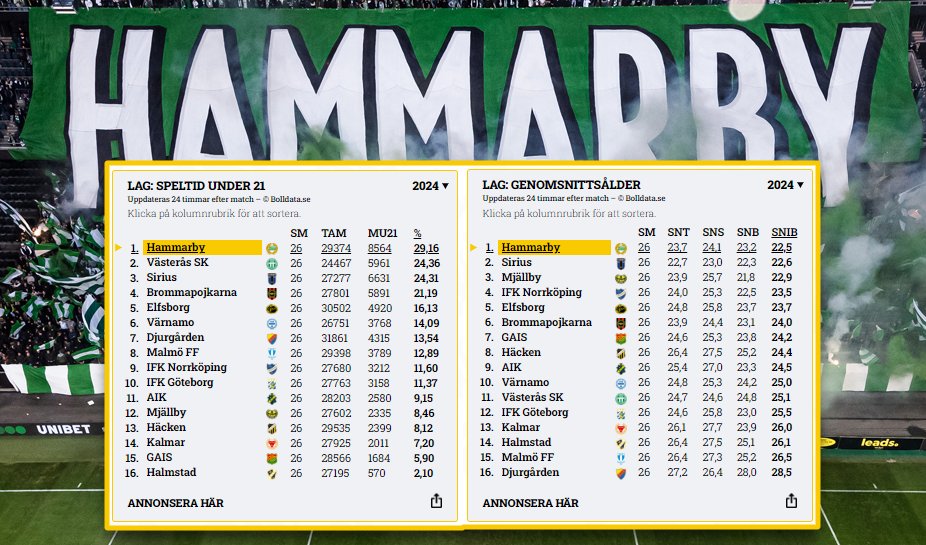 ⚽️TALANG
✓ Hammarby IF tilldelar störst andel av det totala antalet spelade minuter till spelare under 21. Halmstads BK den minsta.
✓ Hammarby IF har seriens lägsta snittålder för inbytta spelare. Djurgårdens IF har den högsta.