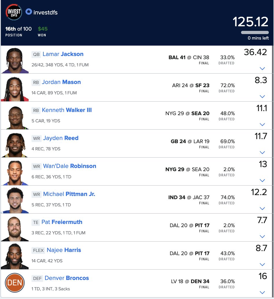 InvestDFS's tweet image. Week 5 in the books ✅

#FanDuel = Win (Top 15-20%)
#DraftKings = Win (Top 10-15%)

Season record 4-1 💰

To win with us 👉 Message @InvestDFS

#NFL #DFS | #TimeToInvest 📈