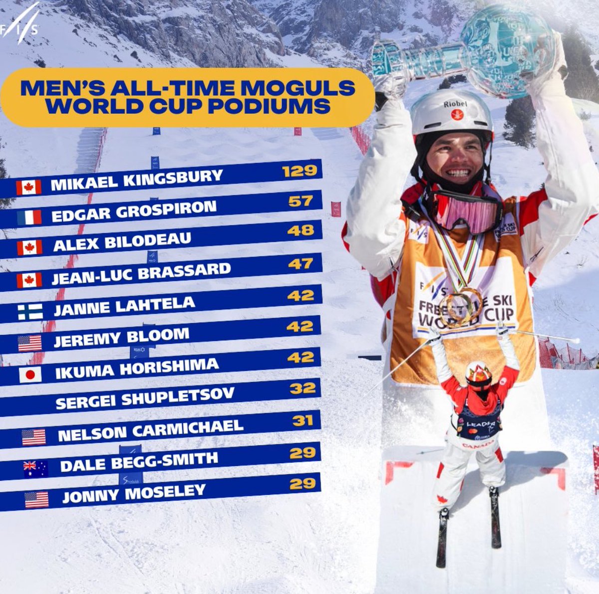 90🥇 29🥈 10🥉 and counting💪🏼 <a href="/FISfreestyle/">FISfreestyle</a>