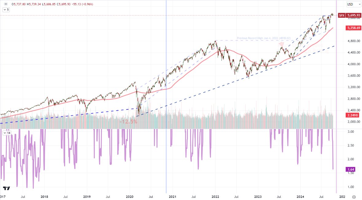 JohnKicklighter's tweet photo. The quiet extends into one of my favorite numbers. The $SPX has kept to a 1.64% range over the past 13 days.

That matches the most reserved trading we have seen from this benchmark since Dec 29, 2017.

#tooquiet https://t.co/r1ErkuI40g