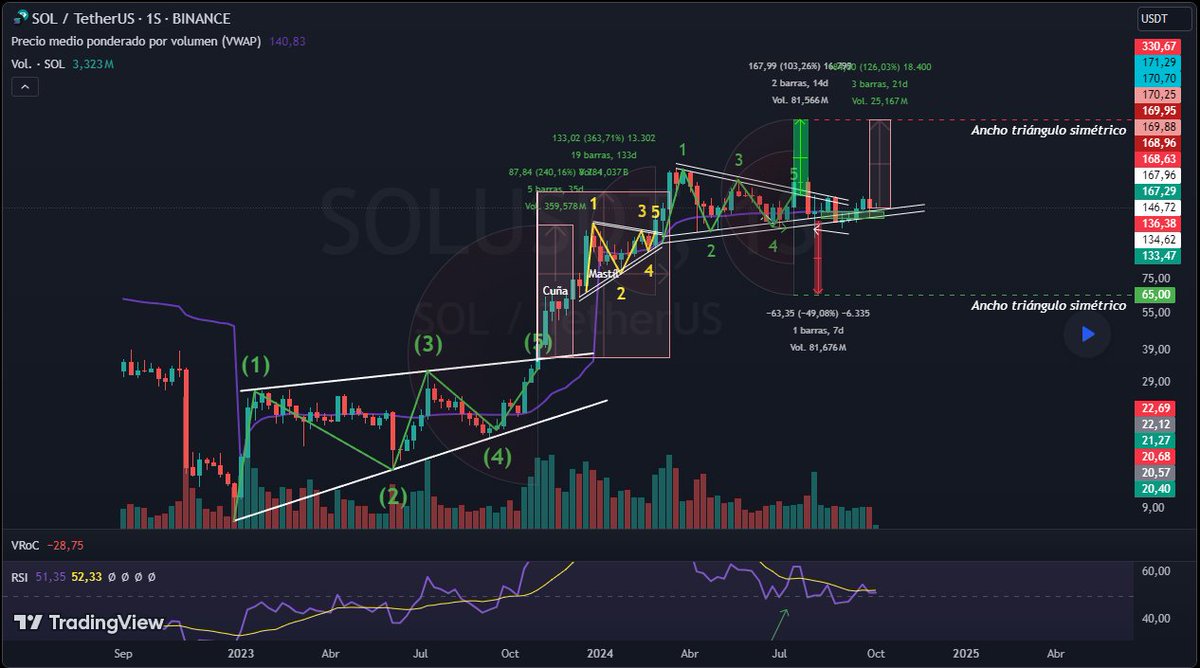 lopez_dani01's tweet image. TRIÁNGULO SIMETRICO SOLANA - #SOLUSDT TradingView es.tradingview.com/chart/SOLUSDT/…
