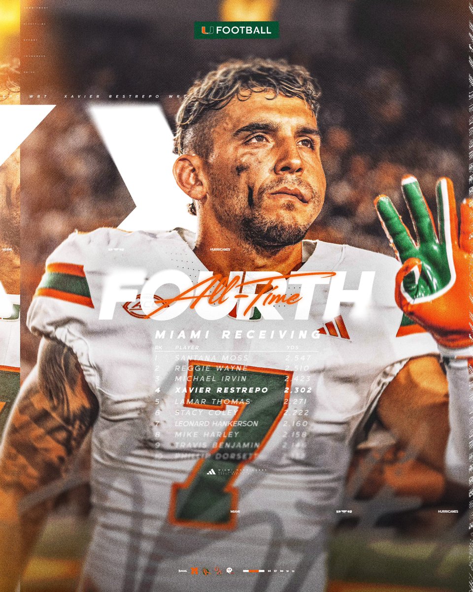 Moving on 🆙

<a href="/XavierRestrepo1/">Xavier Restrepo</a> is now fourth in career receiving yards in program history 🙌

#GoCanes