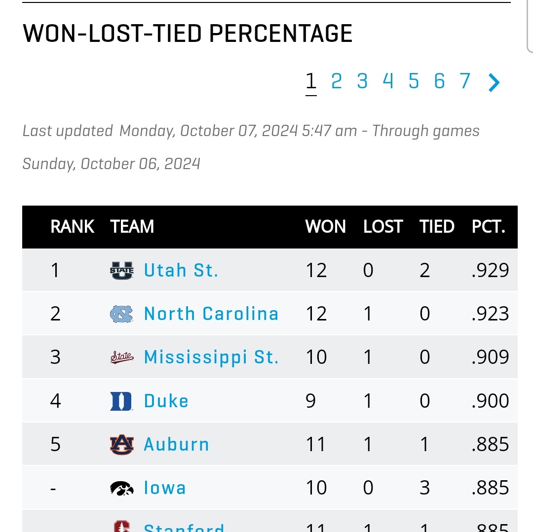 It's a weird feeling, that's for sure.

The best winning percentage in the nation currently belongs to <a href="/USUSoccer/">USU Soccer</a>.

#USU #AggiesAllTheWay