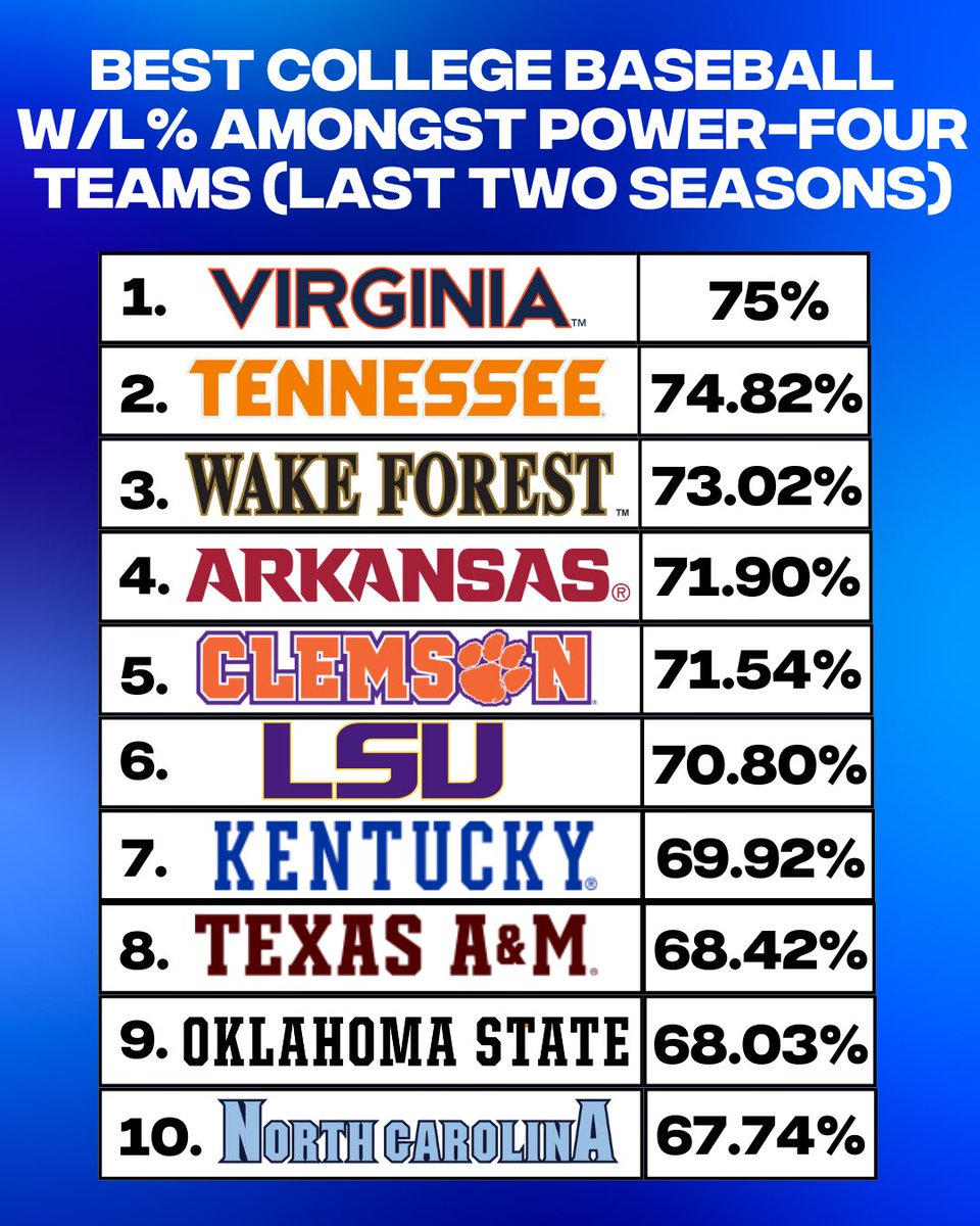 DanielHagerOn3's tweet photo. Kentucky has been named the 31st best program in all of College Baseball by @D1Baseball.

Over the last two seasons, the Cats hold the seventh-best W/L% amongst all 63 Power-Four teams.

MORE: https://t.co/AJFBtXYgA4