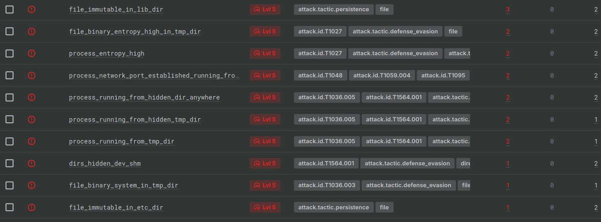 CraigHRowland's tweet photo. The perfctl Linux malware reported by @AquaSecTeam now holds the record for largest number of alerts ever seen by Sandfly post-compromise. The malware has some stealth, but mostly it's just hyper-aggressive at staying around. Here is a quick rundown. https://t.co/gZdZtKUSra