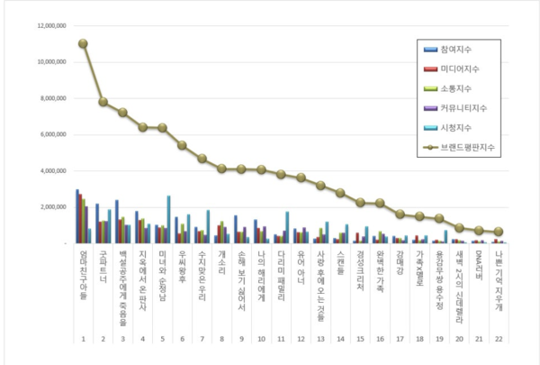 viceupdates_'s tweet photo. According to the results of the October big data analysis of drama brand reputation , #LoveNextDoor ranked #1 with a brand reputation index of 11,016,489, with a gap of 3,230,560 points compared to second in the ranking #GoodPartner.

8 Sept-8 Oct 2024

#JungHaeIn #JungSoMin https://t.co/YnT3iIDPOm